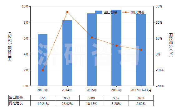 2013-2017年11月中國(guó)其他醚醇及其衍生物(包括其鹵化、磺化、硝化或亞硝化衍生物)(HS29094990)出口量及增速統(tǒng)計(jì)